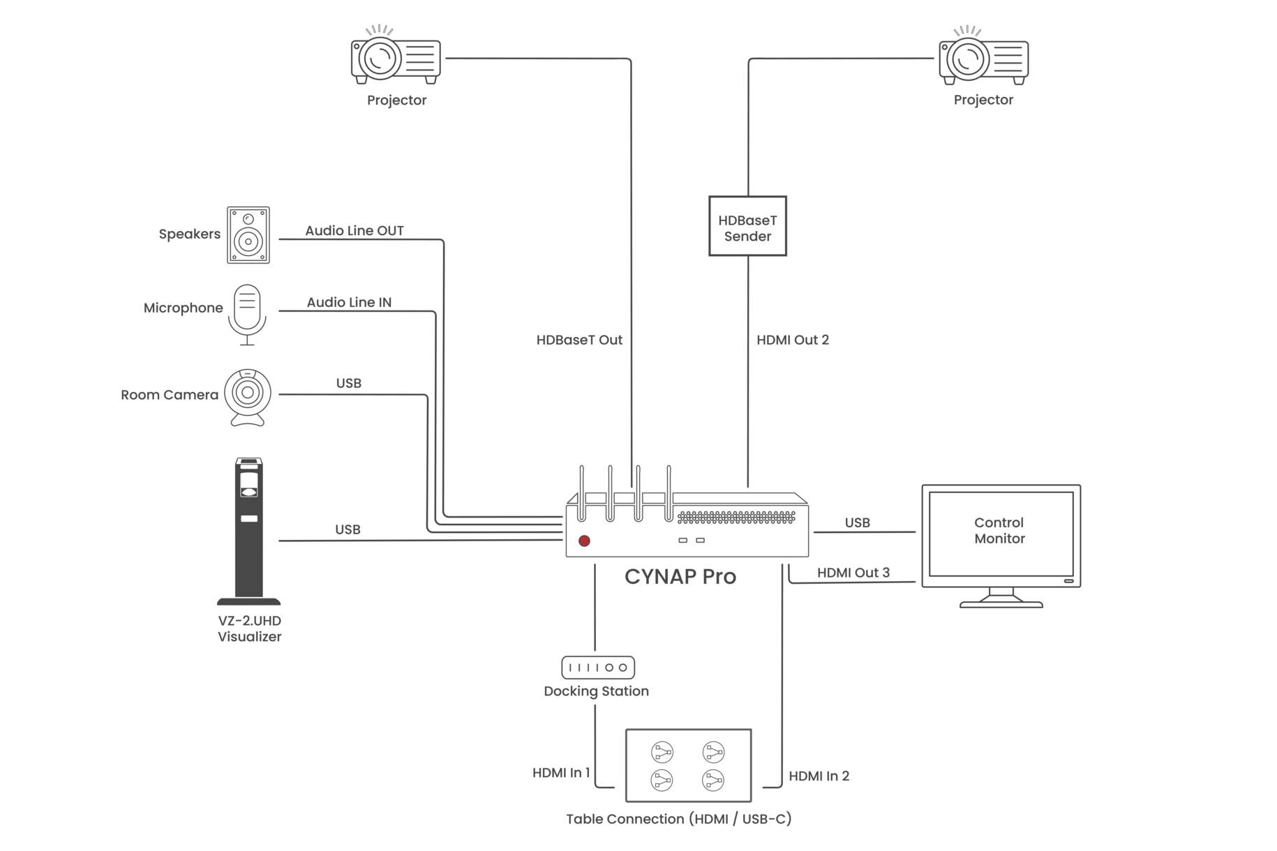 Diagramma semplificato che mostra la connettività a Cynap Pro.