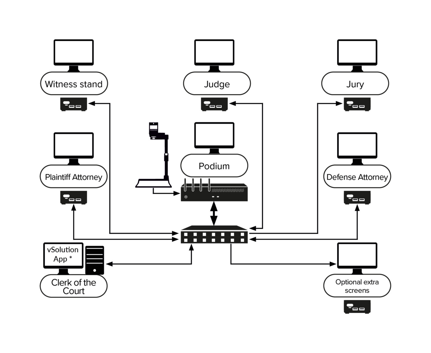 * vSolution App  / vSolution MATRIX software makes it easy to drag-and-drop digital and analog evidence for onscreen display anywhere in the room.