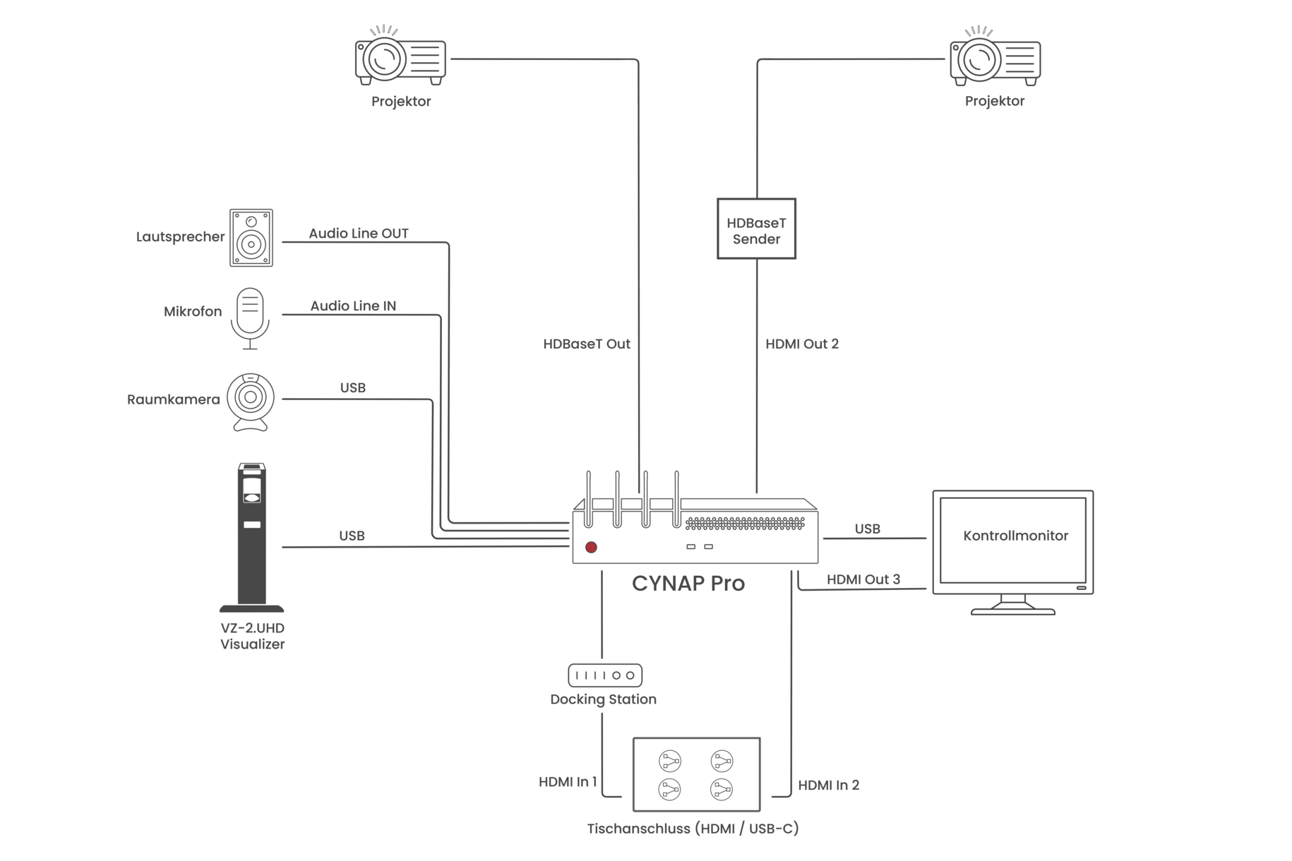Diagramm zur Darstellung der  Konnektivität mit Cynap Pro.
